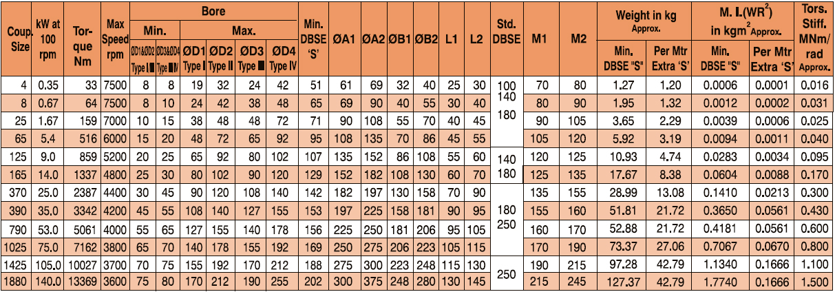 TYPE - BH Disc O Flex Coupling Table