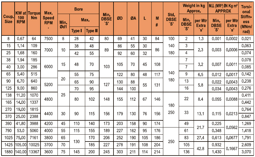 TYPE - GKW Disc O Flex Coupling Table