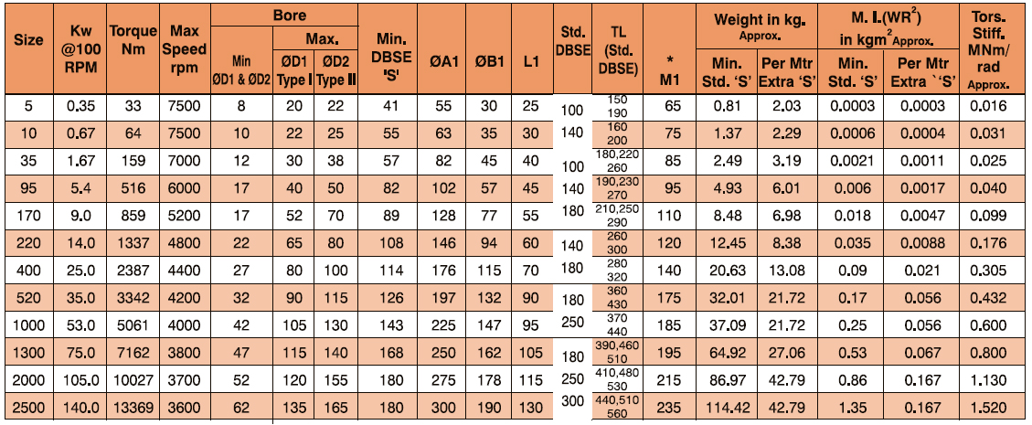 TYPE NE Disc O Flex Coupling Table