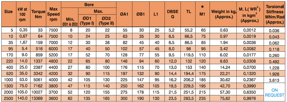 TYPE NEK Disc O Flex Coupling Table