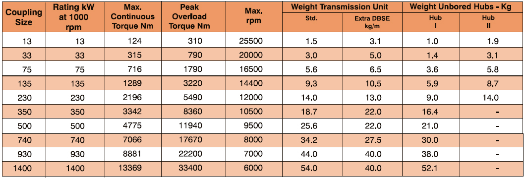 TYPE - RSK Disc O Flex Coupling Table